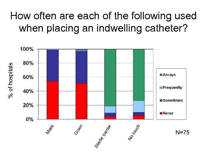 % of hospitals How often are each of the following used when placing an
