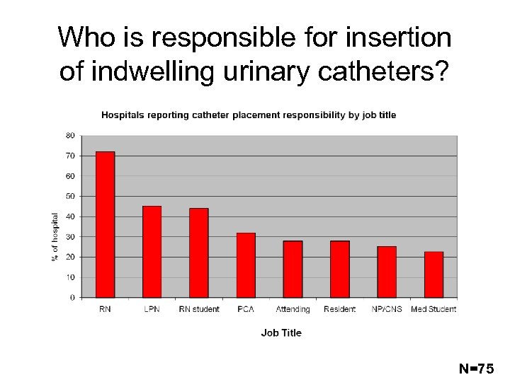 Who is responsible for insertion of indwelling urinary catheters? N=75 