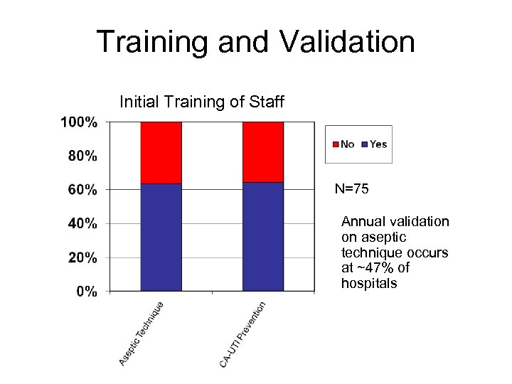 Training and Validation Initial Training of Staff N=75 Annual validation on aseptic technique occurs