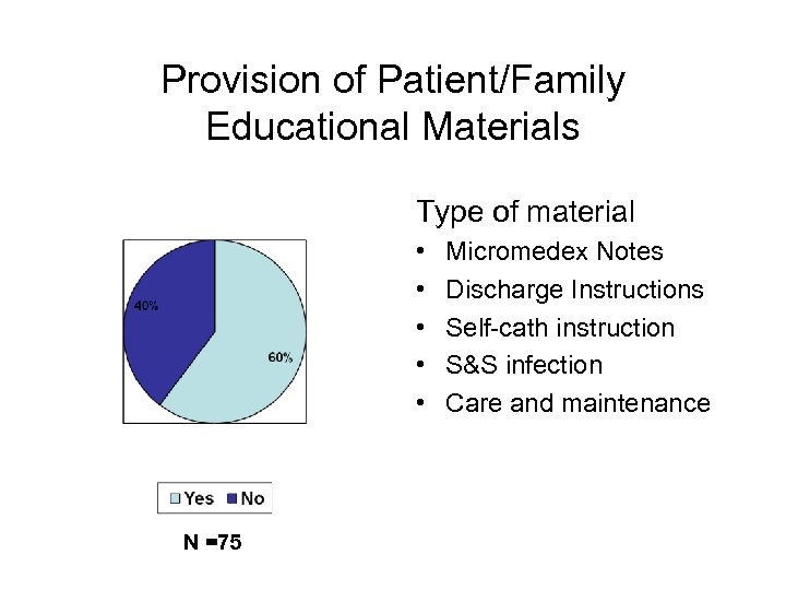 Provision of Patient/Family Educational Materials Type of material • • • N =75 Micromedex