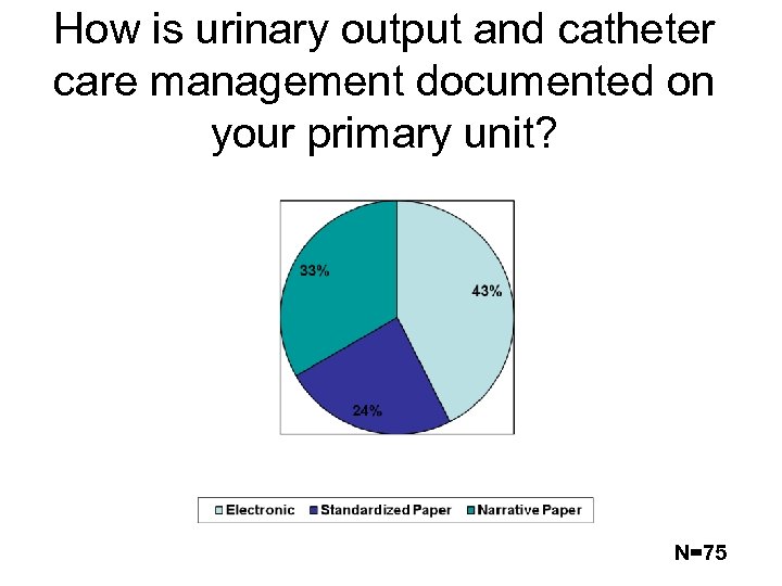 How is urinary output and catheter care management documented on your primary unit? N=75