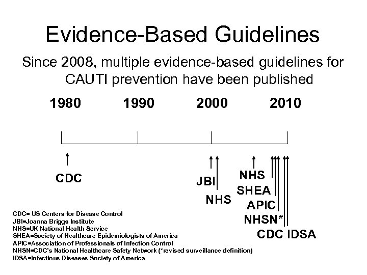 Evidence-Based Guidelines Since 2008, multiple evidence-based guidelines for CAUTI prevention have been published 1980