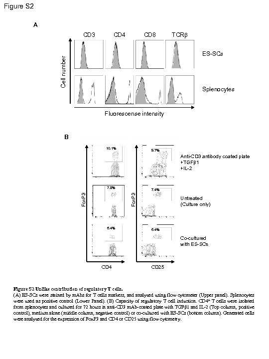Figure S 2 A CD 3 CD 4 CD 8 TCRb Cell number ES-SCs