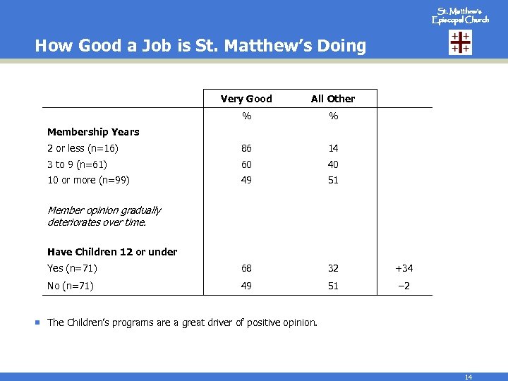 St. Matthew’s Episcopal Church How Good a Job is St. Matthew’s Doing Very Good