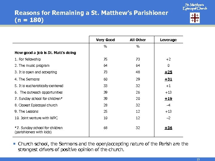 Reasons for Remaining a St. Matthew’s Parishioner (n = 180) Very Good All Other