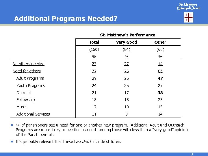 St. Matthew’s Episcopal Church Additional Programs Needed? St. Matthew’s Performance Total Very Good Other
