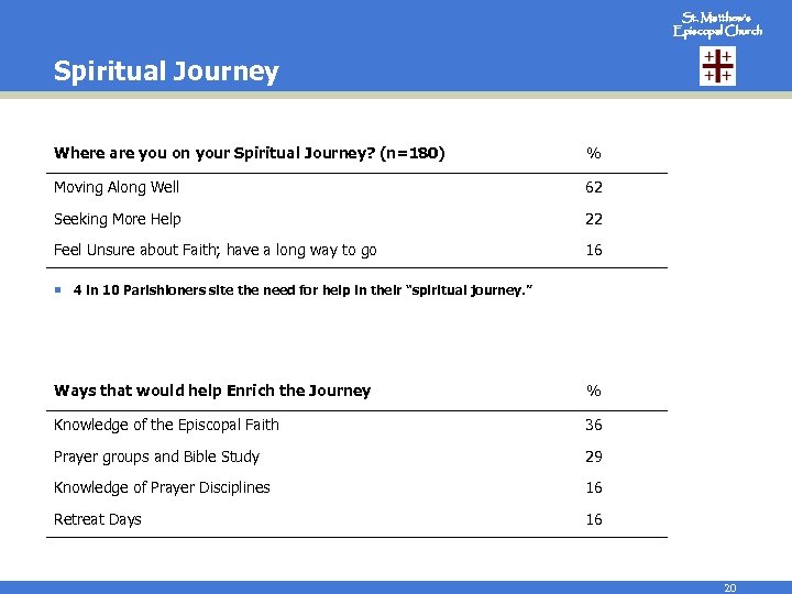 St. Matthew’s Episcopal Church Spiritual Journey Where are you on your Spiritual Journey? (n=180)