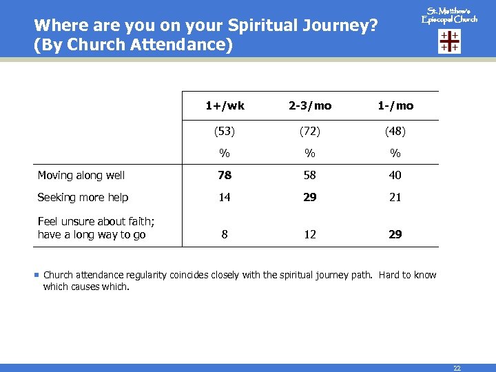 St. Matthew’s Episcopal Church Where are you on your Spiritual Journey? (By Church Attendance)
