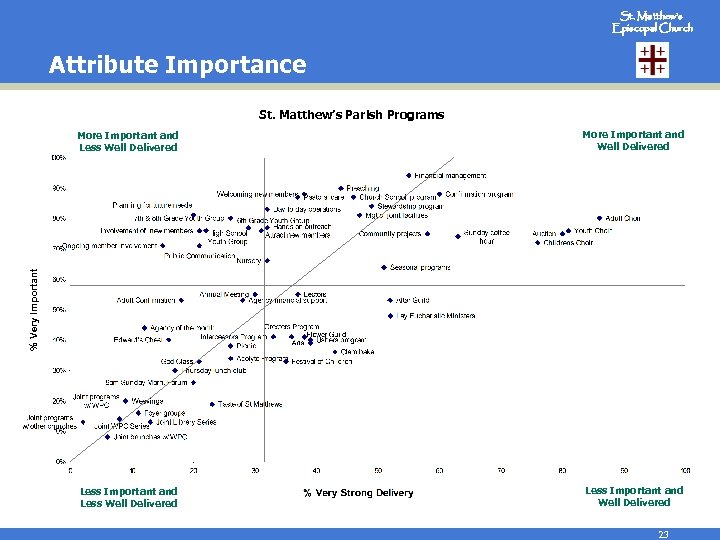 St. Matthew’s Episcopal Church Attribute Importance St. Matthew’s Parish Programs More Important and Well