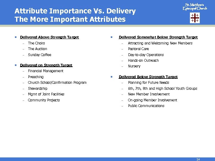 Attribute Importance Vs. Delivery The More Important Attributes ¡ Delivered Above Strength Target ¡