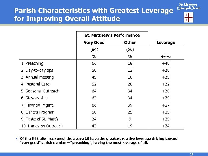 Parish Characteristics with Greatest Leverage for Improving Overall Attitude St. Matthew’s Episcopal Church St.