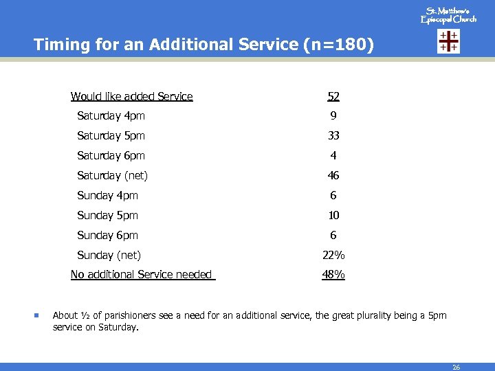 St. Matthew’s Episcopal Church Timing for an Additional Service (n=180) Would like added Service