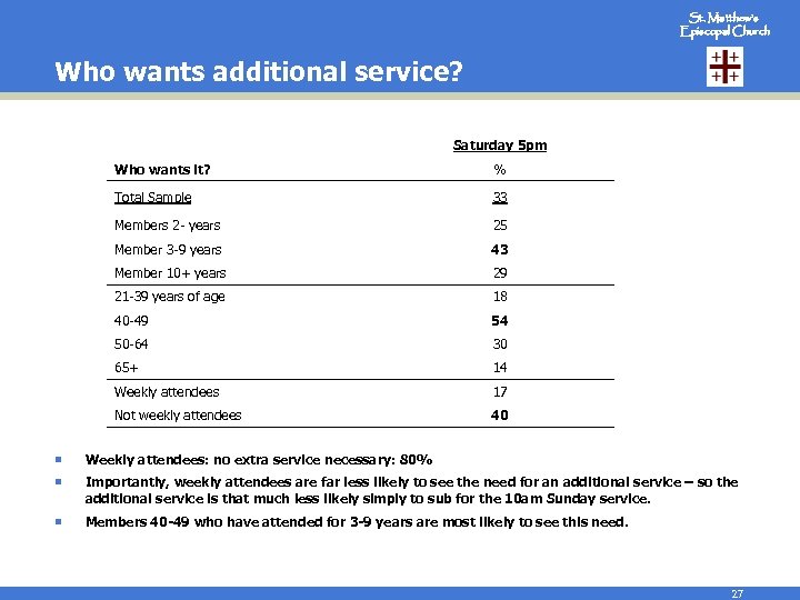 St. Matthew’s Episcopal Church Who wants additional service? Saturday 5 pm Who wants it?