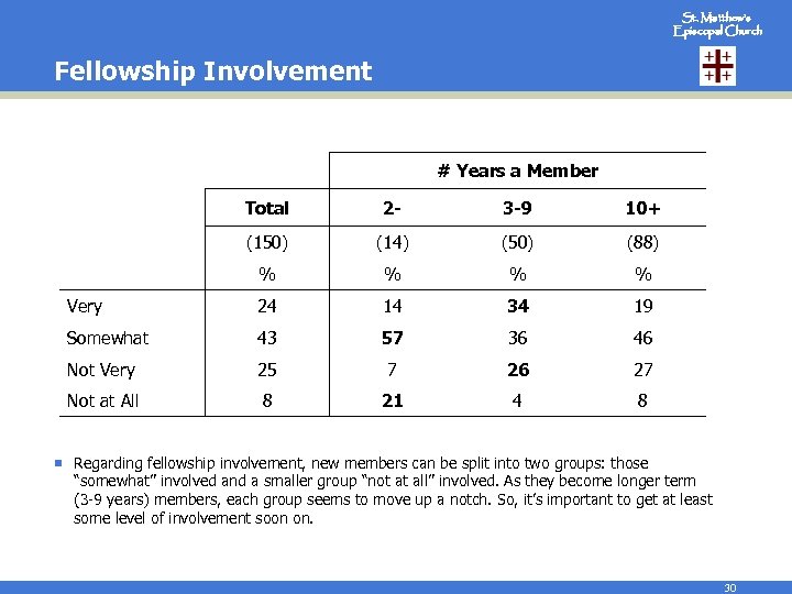 St. Matthew’s Episcopal Church Fellowship Involvement # Years a Member Total 2 - 3