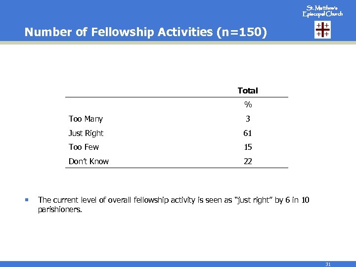 St. Matthew’s Episcopal Church Number of Fellowship Activities (n=150) Total % Too Many Just