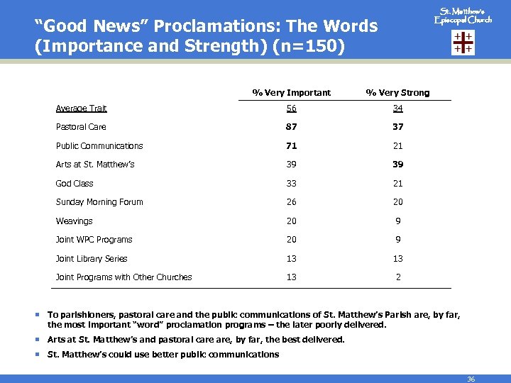 St. Matthew’s Episcopal Church “Good News” Proclamations: The Words (Importance and Strength) (n=150) %