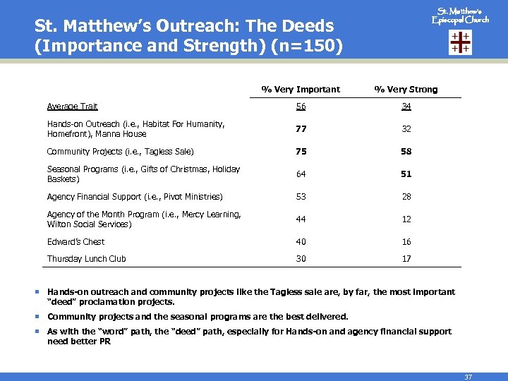 St. Matthew’s Episcopal Church St. Matthew’s Outreach: The Deeds (Importance and Strength) (n=150) %