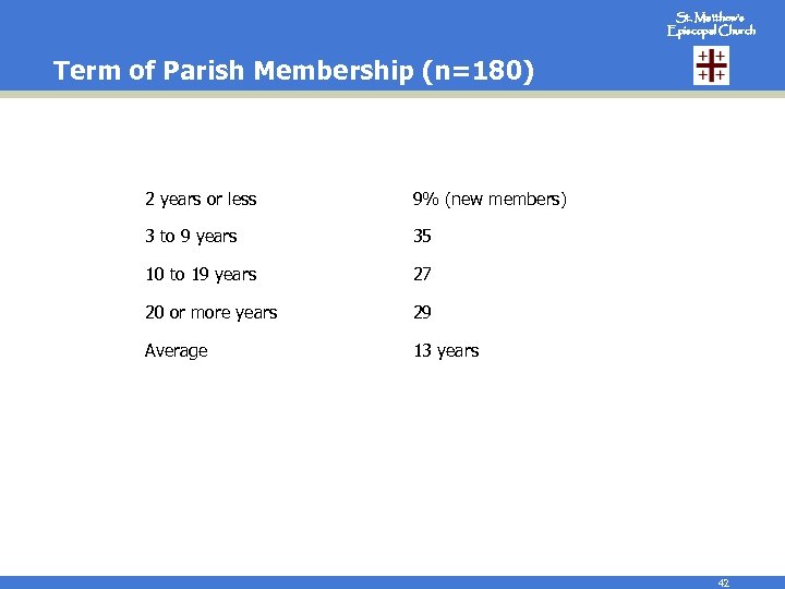 St. Matthew’s Episcopal Church Term of Parish Membership (n=180) 2 years or less 9%