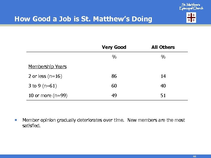 St. Matthew’s Episcopal Church How Good a Job is St. Matthew’s Doing Very Good