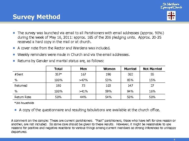 St. Matthew’s Episcopal Church Survey Method ¡ The survey was launched via email to