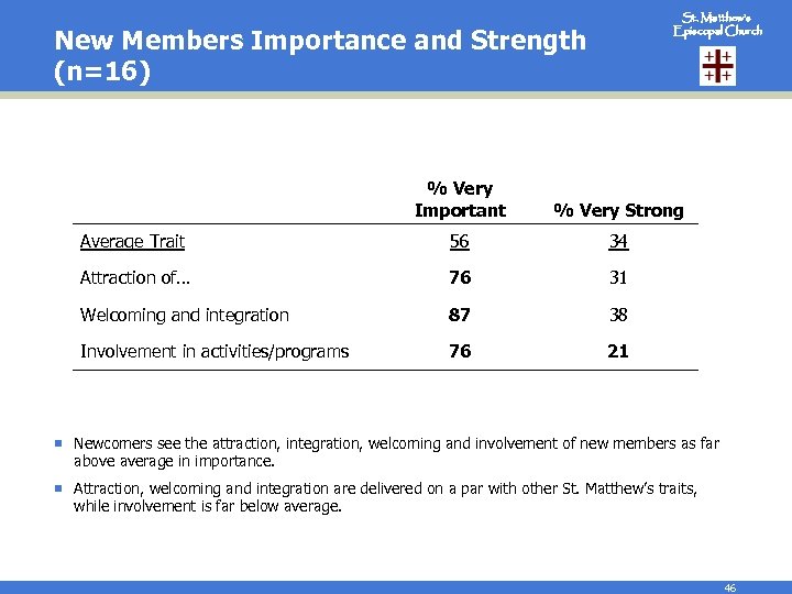 St. Matthew’s Episcopal Church New Members Importance and Strength (n=16) % Very Important %