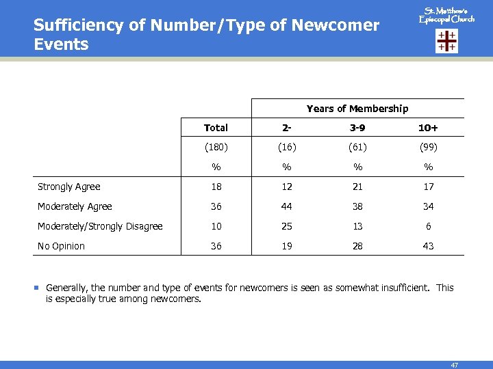 Sufficiency of Number/Type of Newcomer Events St. Matthew’s Episcopal Church Years of Membership Total