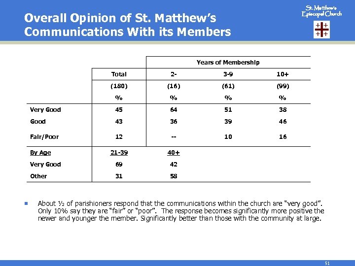 St. Matthew’s Episcopal Church Overall Opinion of St. Matthew’s Communications With its Members Years