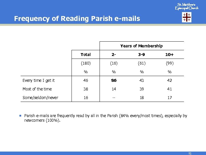 St. Matthew’s Episcopal Church Frequency of Reading Parish e-mails Years of Membership Total 2
