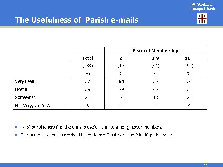 St. Matthew’s Episcopal Church The Usefulness of Parish e-mails Years of Membership Total 2