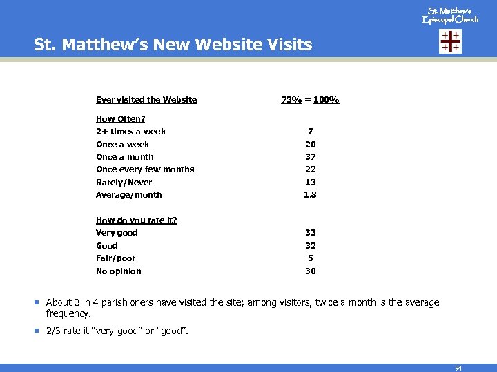 St. Matthew’s Episcopal Church St. Matthew’s New Website Visits Ever visited the Website 73%