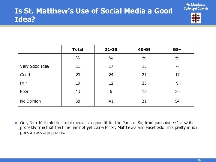 St. Matthew’s Episcopal Church Is St. Matthew’s Use of Social Media a Good Idea?