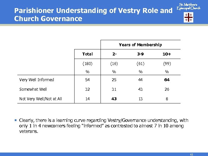 Parishioner Understanding of Vestry Role and Church Governance St. Matthew’s Episcopal Church Years of