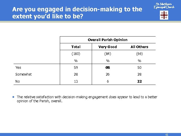 Are you engaged in decision-making to the extent you’d like to be? St. Matthew’s