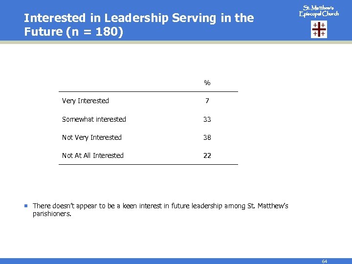 Interested in Leadership Serving in the Future (n = 180) St. Matthew’s Episcopal Church