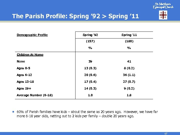 St. Matthew’s Episcopal Church The Parish Profile: Spring ’ 92 > Spring ’ 11