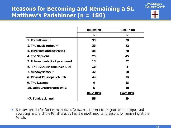 Reasons for Becoming and Remaining a St. Matthew’s Parishioner (n = 180) Becoming Remaining