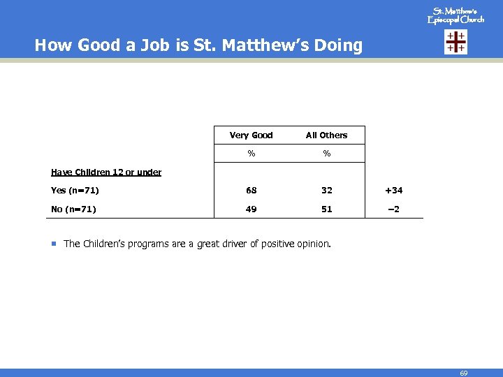 St. Matthew’s Episcopal Church How Good a Job is St. Matthew’s Doing Very Good