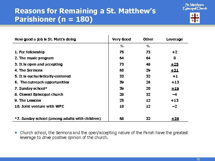 St. Matthew’s Episcopal Church Reasons for Remaining a St. Matthew’s Parishioner (n = 180)