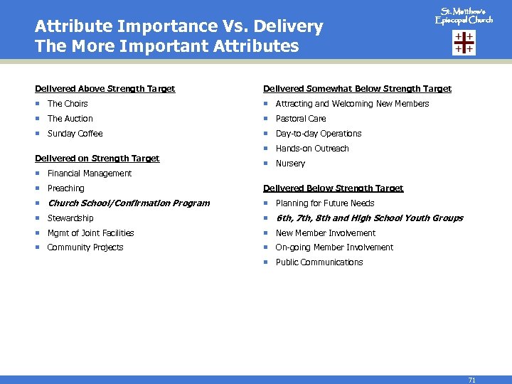 Attribute Importance Vs. Delivery The More Important Attributes St. Matthew’s Episcopal Church Delivered Above