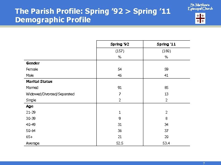 The Parish Profile: Spring ’ 92 > Spring ’ 11 Demographic Profile Spring ’