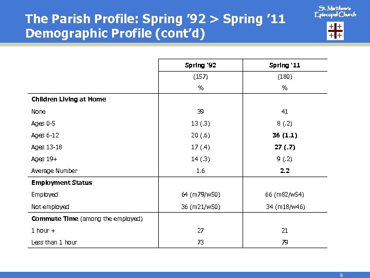 The Parish Profile: Spring ’ 92 > Spring ’ 11 Demographic Profile (cont’d) Spring
