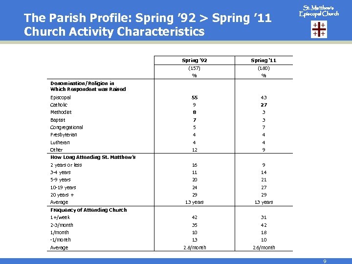 The Parish Profile: Spring ’ 92 > Spring ’ 11 Church Activity Characteristics Spring