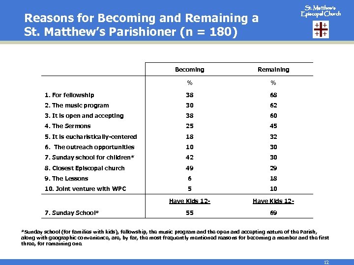 St. Matthew’s Episcopal Church Reasons for Becoming and Remaining a St. Matthew’s Parishioner (n