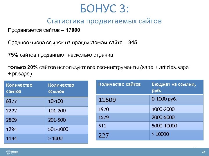 БОНУС 3: Статистика продвигаемых сайтов Продвигается сайтов – 17000 Среднее число ссылок на продвигаемом