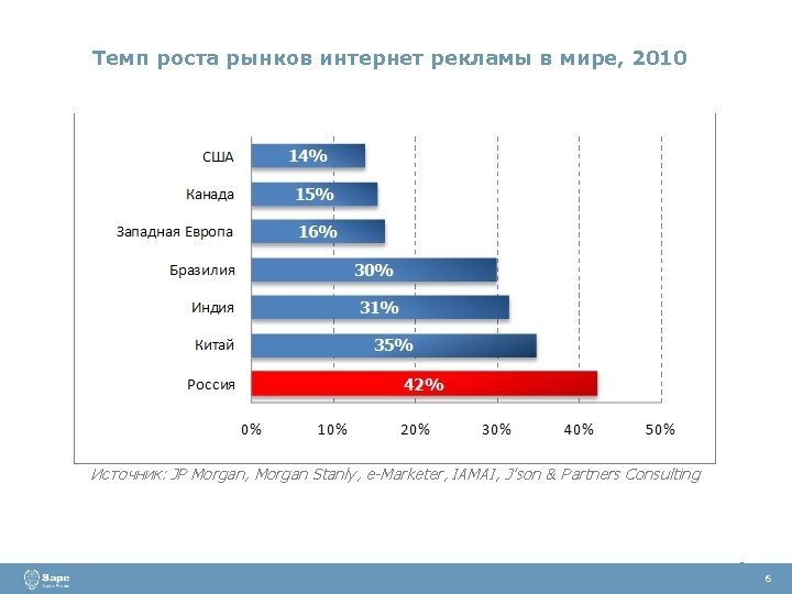 Темп роста рынков интернет рекламы в мире, 2010 6 6 