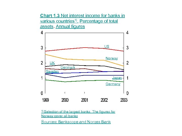 Chart 1. 3 Net interest income for banks in various countries 1). Percentage of