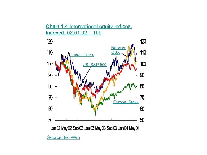 Chart 1. 4 International equity indices. Indexed, 02. 01. 02 = 100 Japan, Topix