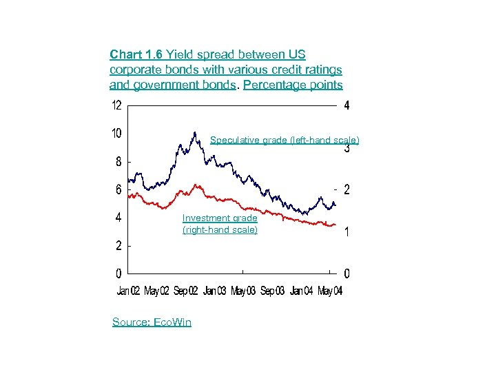 Chart 1. 6 Yield spread between US corporate bonds with various credit ratings and