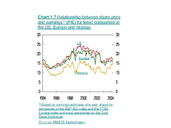 Chart 1. 7 Relationship between share price and earnings 1) (P/E) for listed companies
