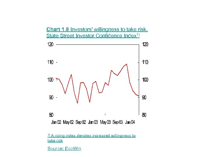 Chart 1. 8 Investors' willingness to take risk. State Street Investor Confidence Index 1)